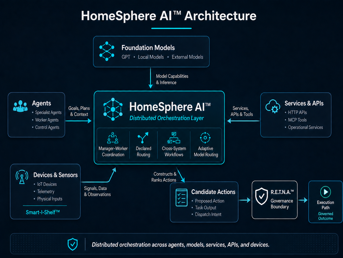 HomeSphere AI Architecture Diagram