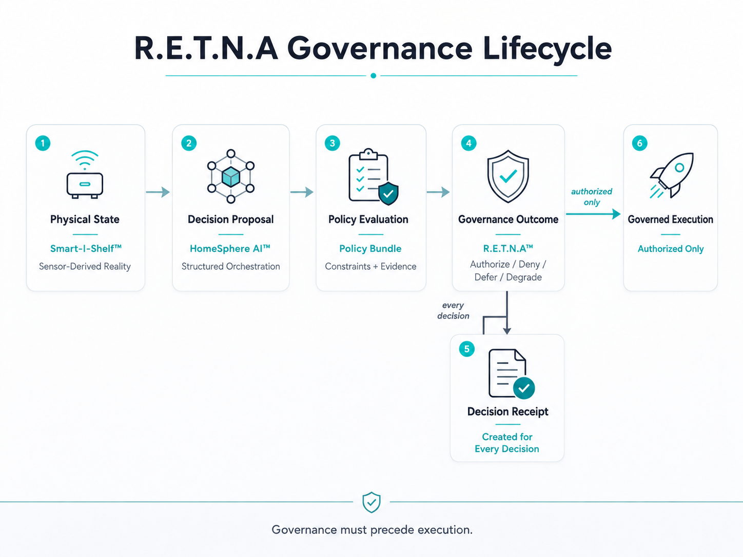 R.E.T.N.A Governance Lifecycle Infographic