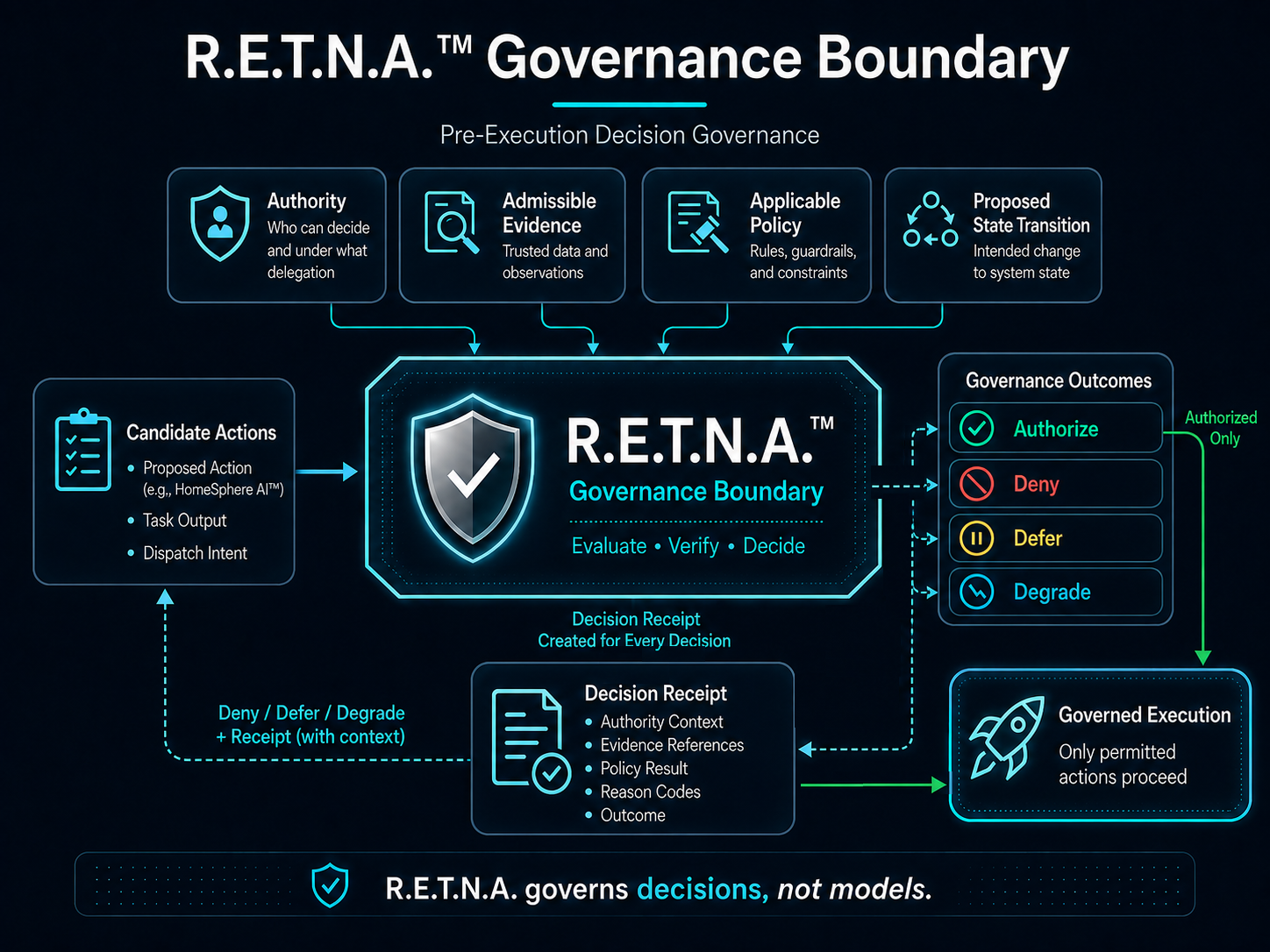 R.E.T.N.A.™ — pre-execution governance