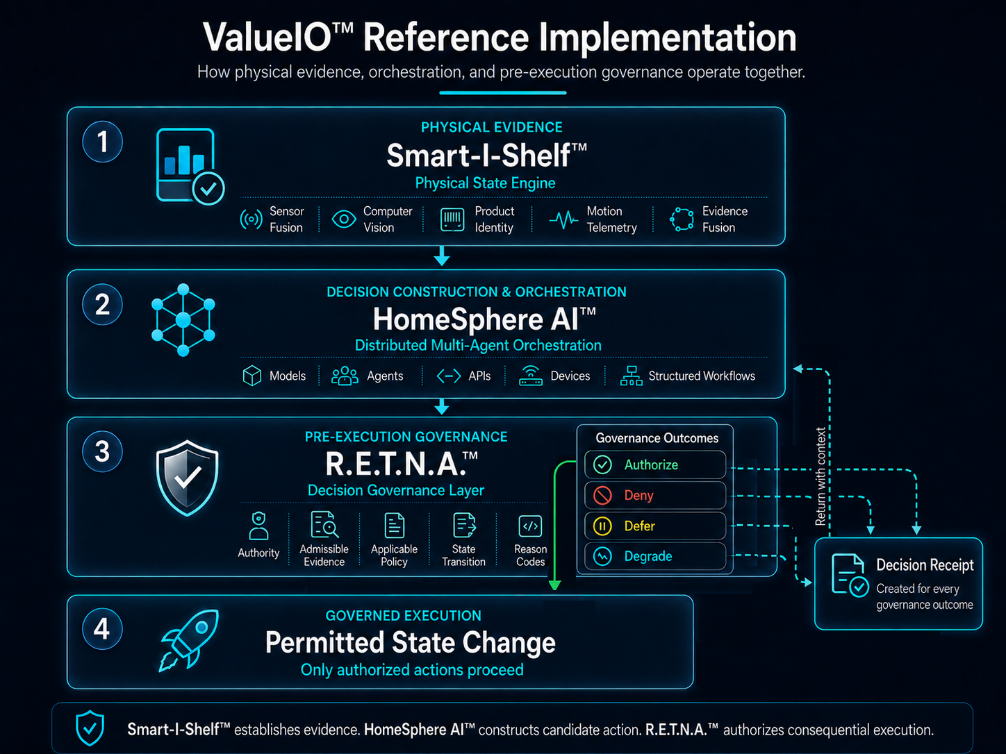 ValueIO Reference Architecture v2