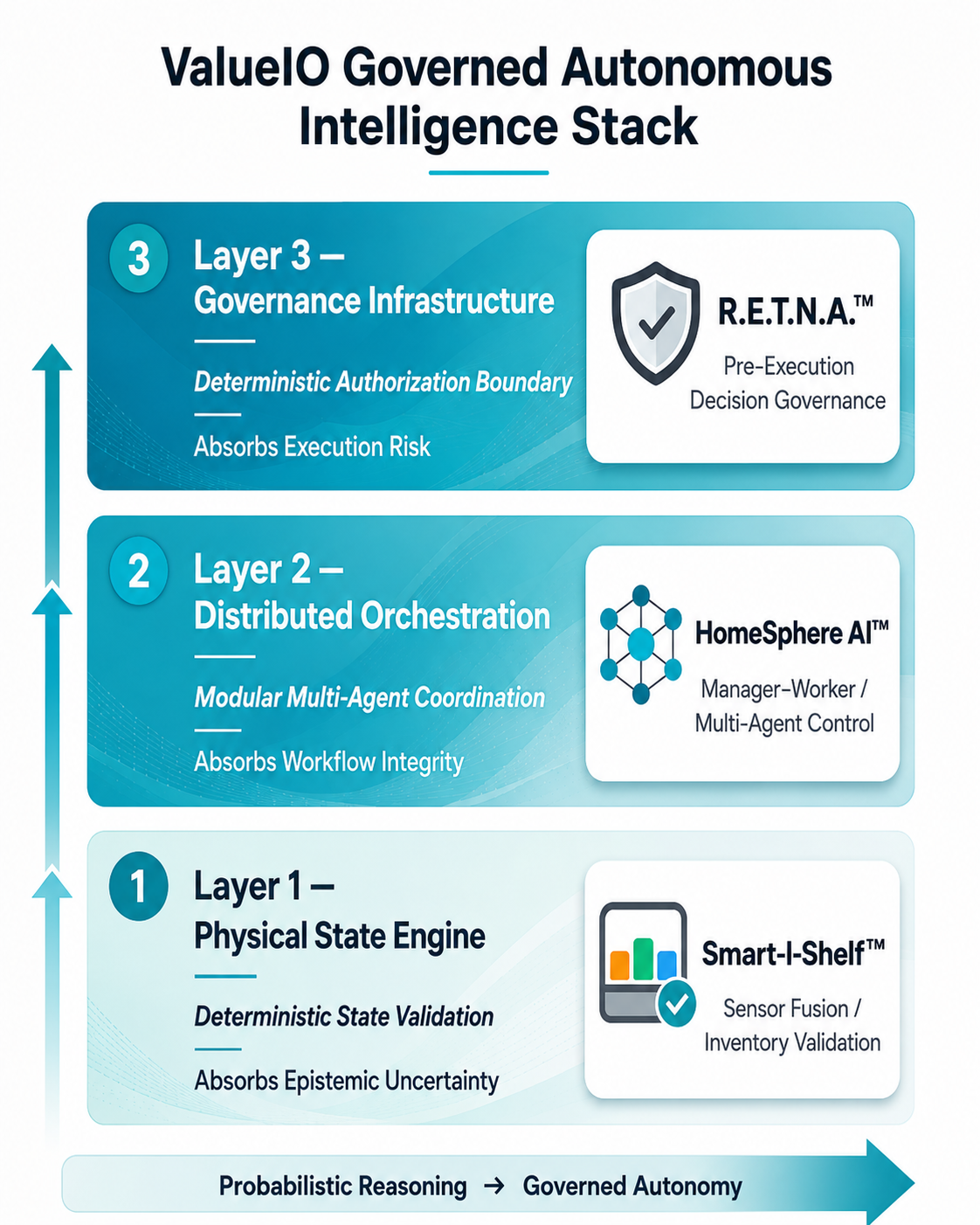 ValueIO Governed Autonomous Intelligence Stack InfoGraph